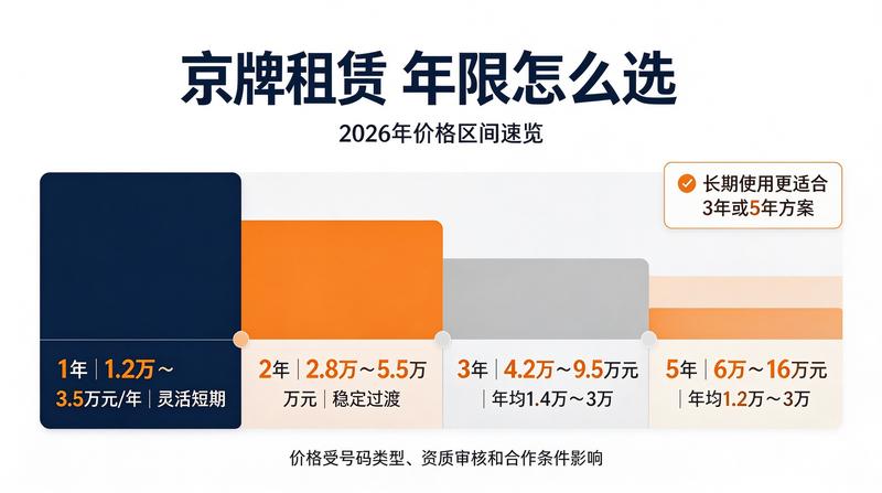 京牌租赁流程图